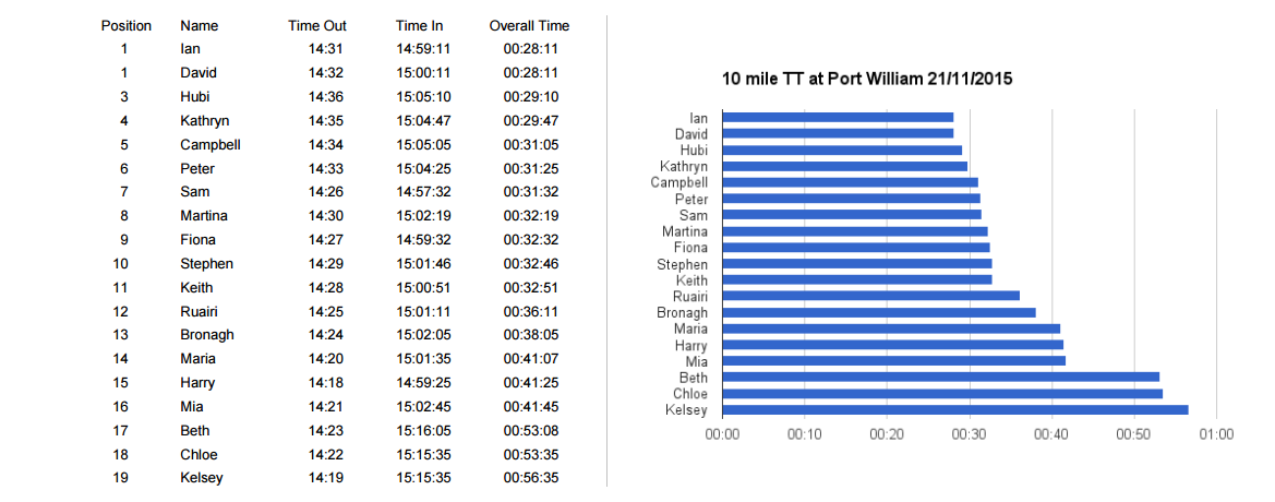 10 mile TT at Port William 21-11-2015